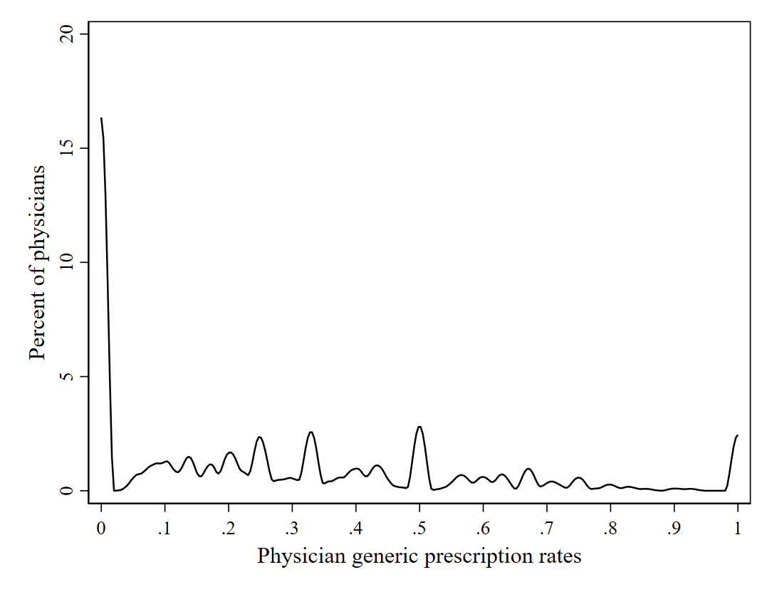 Hellerstein Figure 1 - Distribution of Physician Generic Prescription Rates (Source: NAMSCd91)